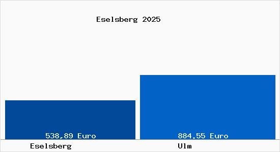 Aktueller Bodenrichtwert in Ulm Eselsberg