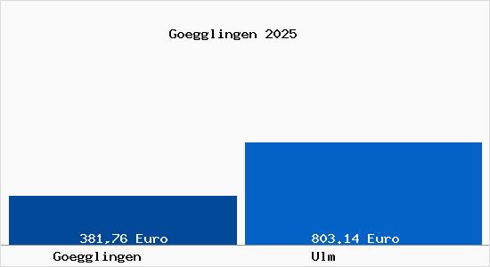 Aktueller Bodenrichtwert in Ulm G&ouml;gglingen