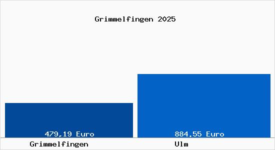 Aktueller Bodenrichtwert in Ulm Grimmelfingen