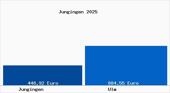 Aktueller Bodenrichtwert in Ulm Jungingen