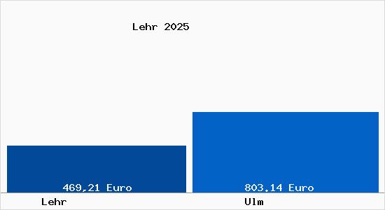 Aktueller Bodenrichtwert in Ulm Lehr