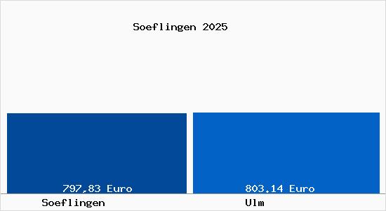 Aktueller Bodenrichtwert in Ulm Söflingen