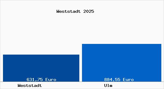 Aktueller Bodenrichtwert in Ulm Weststadt