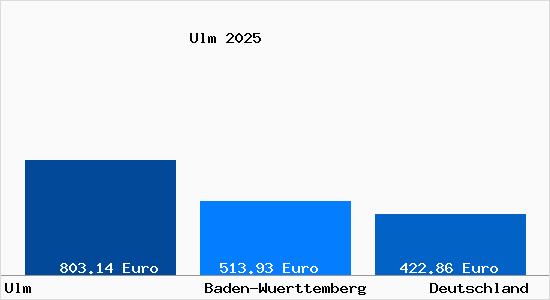 Aktueller Bodenrichtwert in Ulm Donau