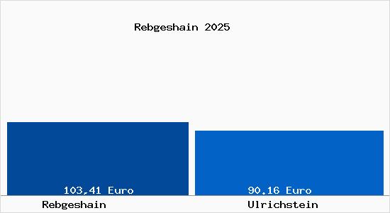 Aktueller Bodenrichtwert in Ulrichstein Rebgeshain
