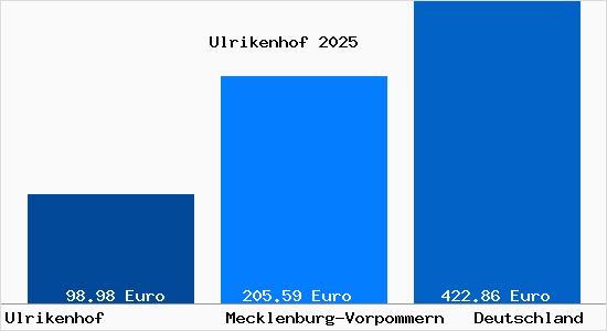 Aktueller Bodenrichtwert in Ulrikenhof
