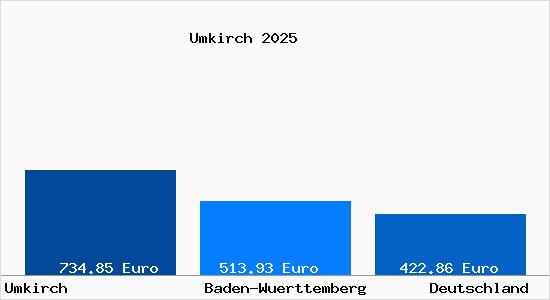 Aktueller Bodenrichtwert in Umkirch