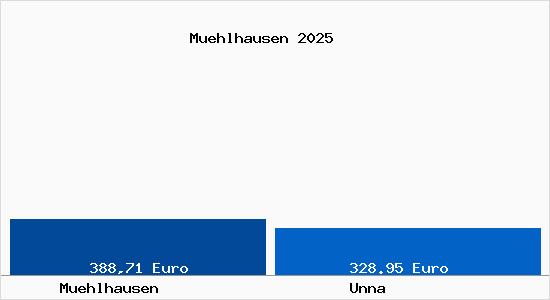Aktueller Bodenrichtwert in Unna M&uuml;hlhausen