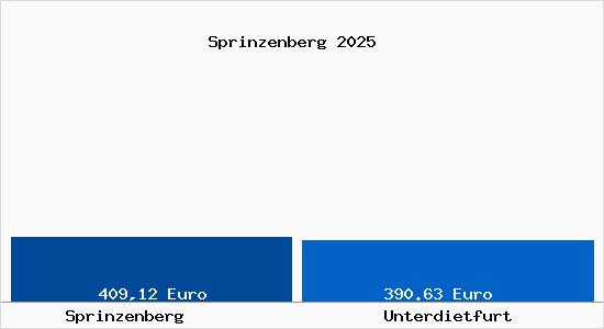 Aktueller Bodenrichtwert in Unterdietfurt Sprinzenberg