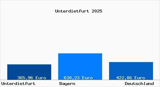 Aktueller Bodenrichtwert in Unterdietfurt