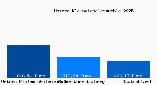 Aktueller Bodenrichtwert in Untere Kleinmichelesmuehle