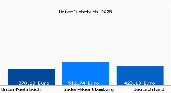 Aktueller Bodenrichtwert in Unterfuehrbuch