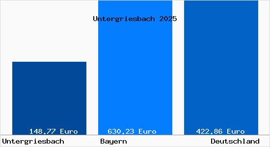 Aktueller Bodenrichtwert in Untergriesbach Niederbayern