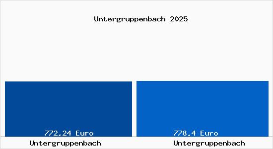 Aktueller Bodenrichtwert in Untergruppenbach Untergruppenbach