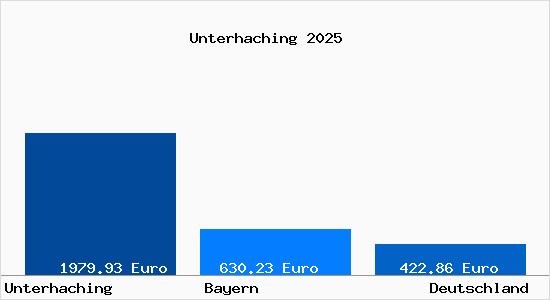 Aktueller Bodenrichtwert in Unterhaching