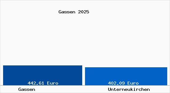 Aktueller Bodenrichtwert in Unterneukirchen Gassen