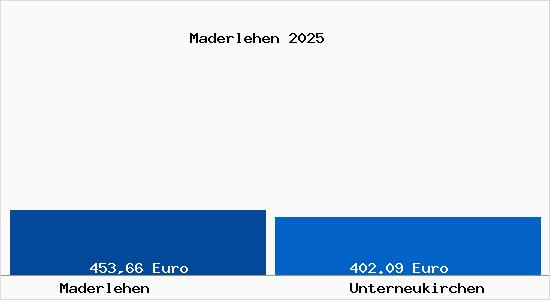 Aktueller Bodenrichtwert in Unterneukirchen Maderlehen