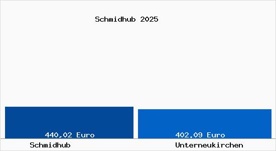 Aktueller Bodenrichtwert in Unterneukirchen Schmidhub