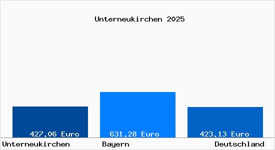 Aktueller Bodenrichtwert in Unterneukirchen
