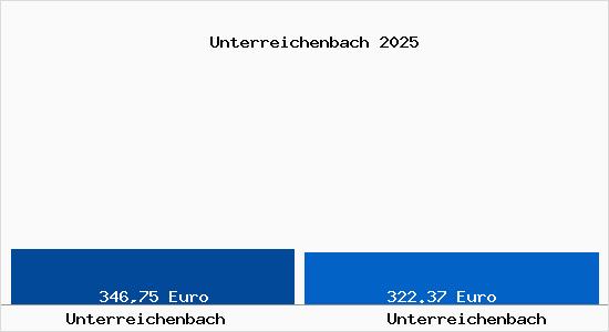 Aktueller Bodenrichtwert in Unterreichenbach Unterreichenbach