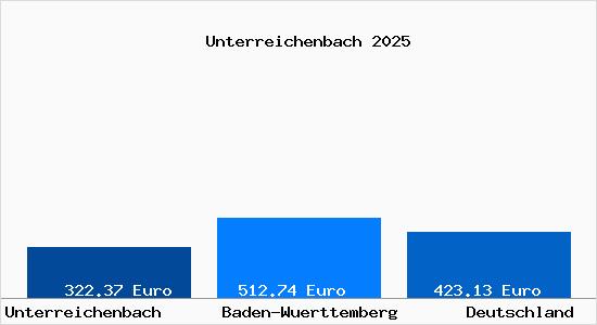 Aktueller Bodenrichtwert in Unterreichenbach Kr. Calw