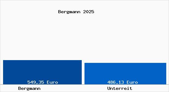 Aktueller Bodenrichtwert in Unterreit Bergmann