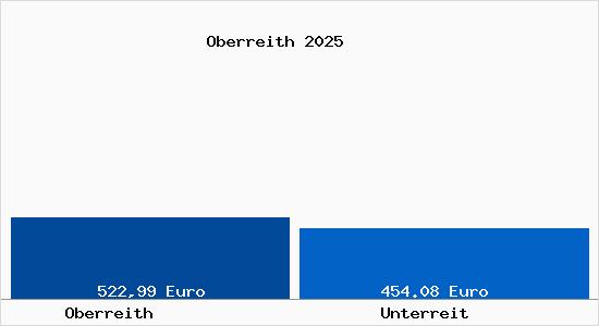 Aktueller Bodenrichtwert in Unterreit Oberreith