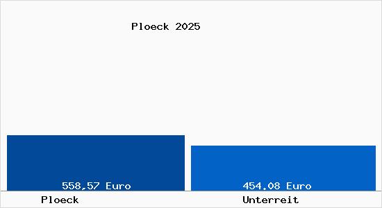 Aktueller Bodenrichtwert in Unterreit Pl&ouml;ck