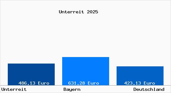 Aktueller Bodenrichtwert in Unterreit b. Wasserburg a. Inn
