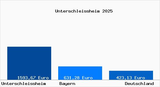 Aktueller Bodenrichtwert in Unterschleißheim