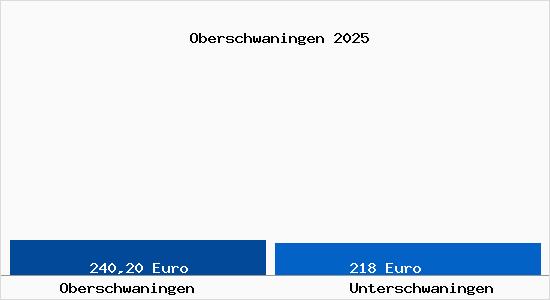 Aktueller Bodenrichtwert in Unterschwaningen Oberschwaningen
