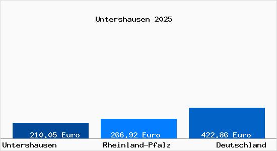 Aktueller Bodenrichtwert in Untershausen