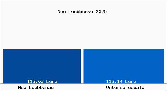 Aktueller Bodenrichtwert in Unterspreewald Neu L&uuml;bbenau