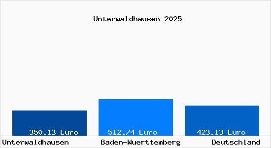 Aktueller Bodenrichtwert in Unterwaldhausen