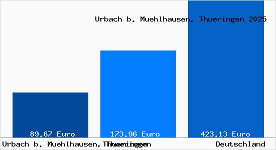 Aktueller Bodenrichtwert in Urbach b. Muehlhausen, Thueringen