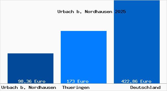 Aktueller Bodenrichtwert in Urbach b. Nordhausen