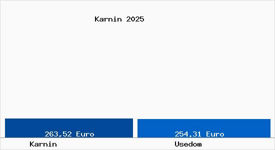 Aktueller Bodenrichtwert in Usedom Karnin