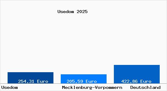 Aktueller Bodenrichtwert in Usedom