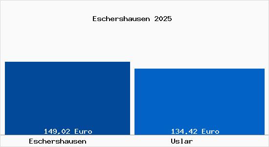 Aktueller Bodenrichtwert in Uslar Eschershausen
