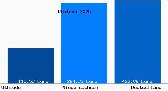 Aktueller Bodenrichtwert in Uthlede