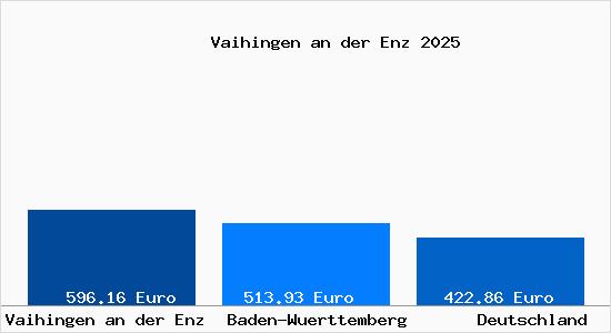 Aktueller Bodenrichtwert in Vaihingen an der Enz