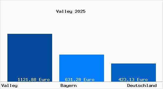 Aktueller Bodenrichtwert in Valley Oberbayern