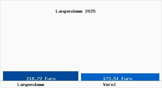 Aktueller Bodenrichtwert in Varel Langendamm