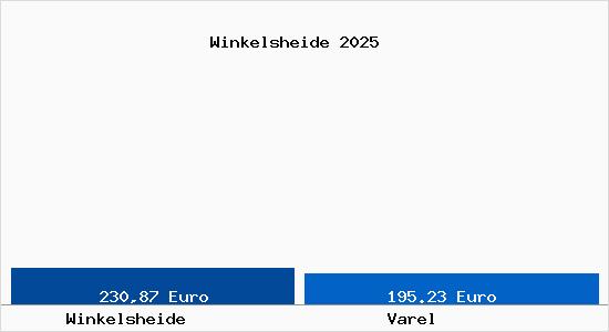 Aktueller Bodenrichtwert in Varel Winkelsheide