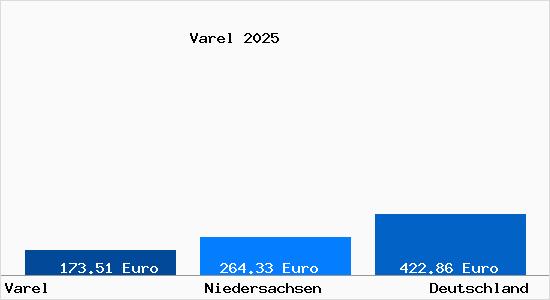 Aktueller Bodenrichtwert in Varel Jadebusen