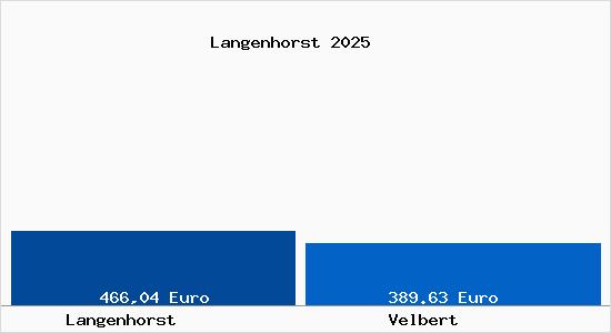 Aktueller Bodenrichtwert in Velbert Langenhorst
