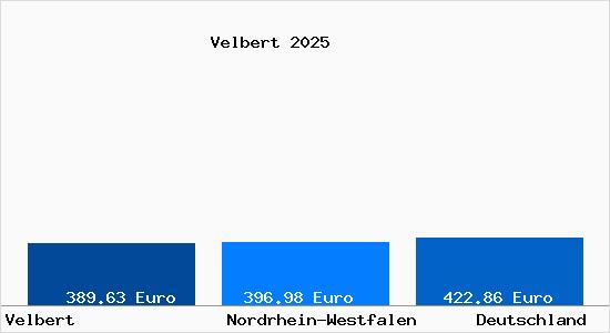 Aktueller Bodenrichtwert in Velbert