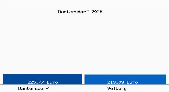 Aktueller Bodenrichtwert in Velburg Dantersdorf