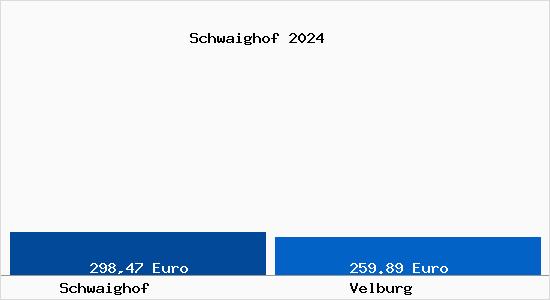 Aktueller Bodenrichtwert in Velburg Schwaighof