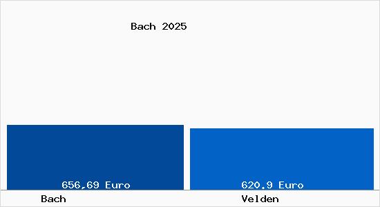 Aktueller Bodenrichtwert in Velden Bach